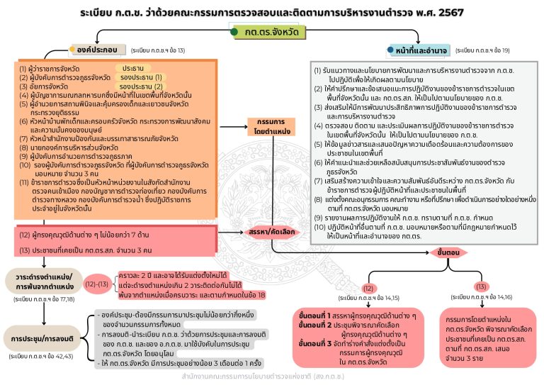 ผังโครงสร้างและอำนาจหน้าที่-กต.ตร จังหวัด